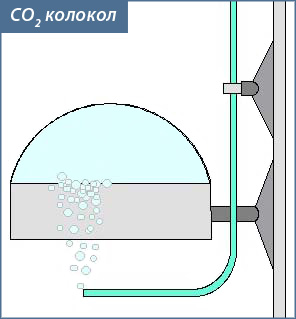 Идеальный co2 реактор своими руками.