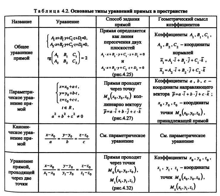 Контрольная работа по теме Элементы векторной алгебры и аналитической геометрии