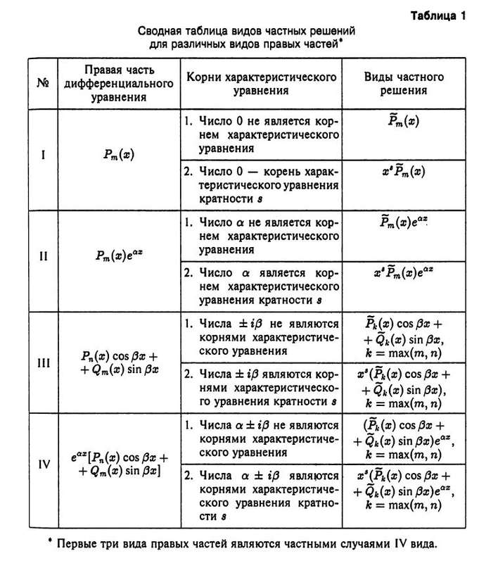 Дифференциальные уравнения в таблицах и схемах