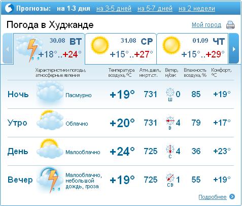 Погода в Худжанде на 10 дней – точный прогноз погоды, …