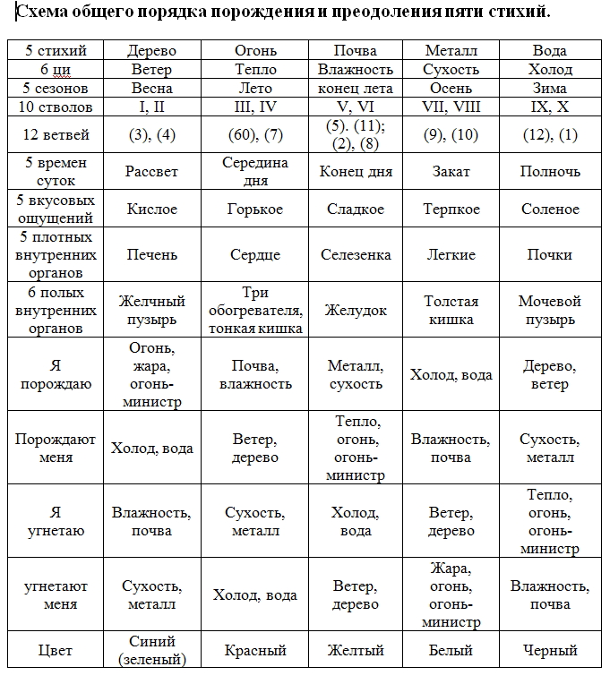 Гороскоп По Фен Шуй По Дате