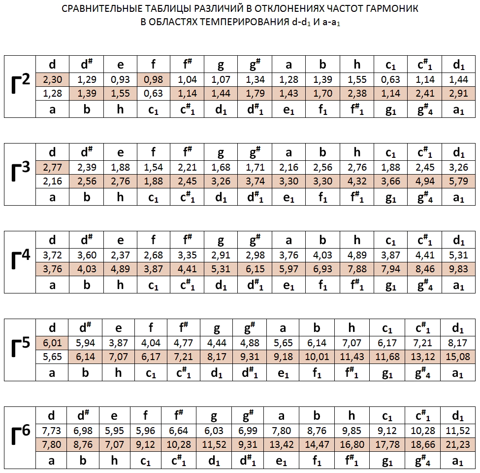 Схема гармони ля мажор