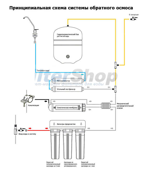 Схема обратного осмоса атолл