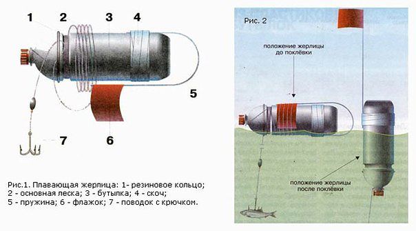 Жерлица из бутылки своими руками