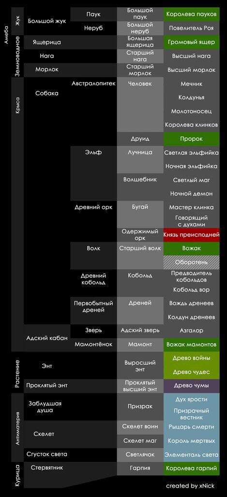 эволюция видов warcraft 3 скачать