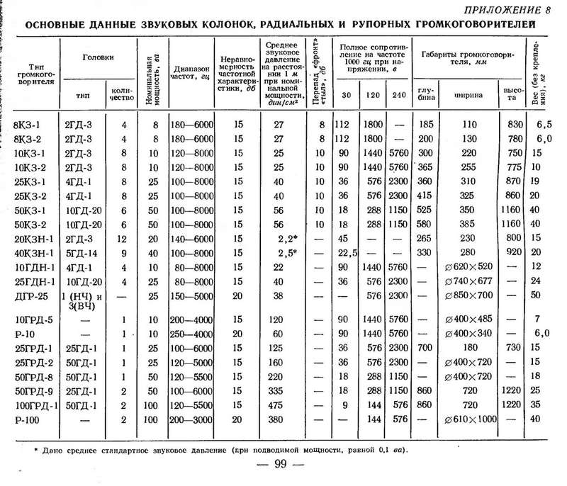 Советские динамики справочник с картинками