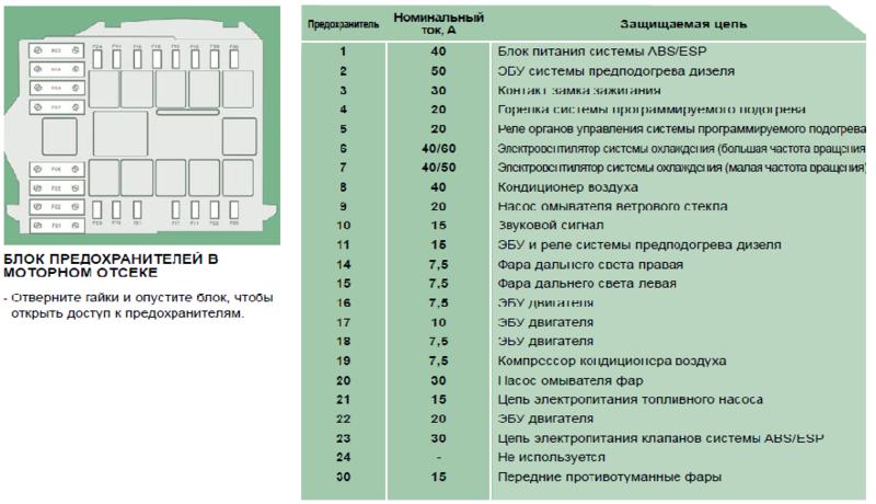 Фиат альбеа схема предохранителей под капотом