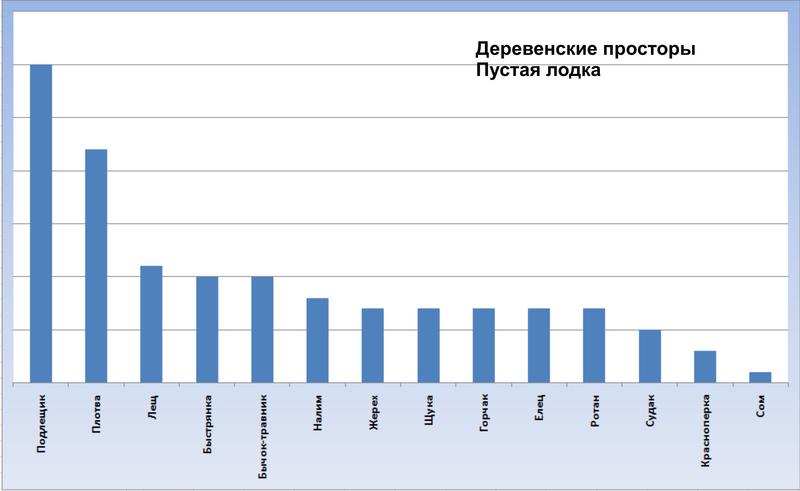Внутриигровые турниры, боты 