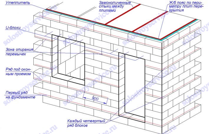  Ячеистые бетоны: пенобетон, газобетон, газосиликат...