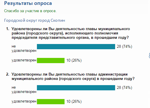 СТАРТОВАЛ ОПРОС О ДЕЯТЕЛЬНОСТИ МЕСТНОЙ ВЛАСТИ 145686243547531399