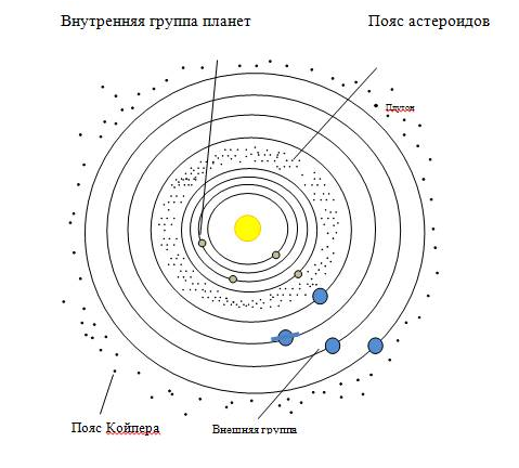 Состав солнечной системы схема физика 9 класс