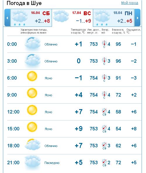 Карта погоды шуя ивановской области на сегодня