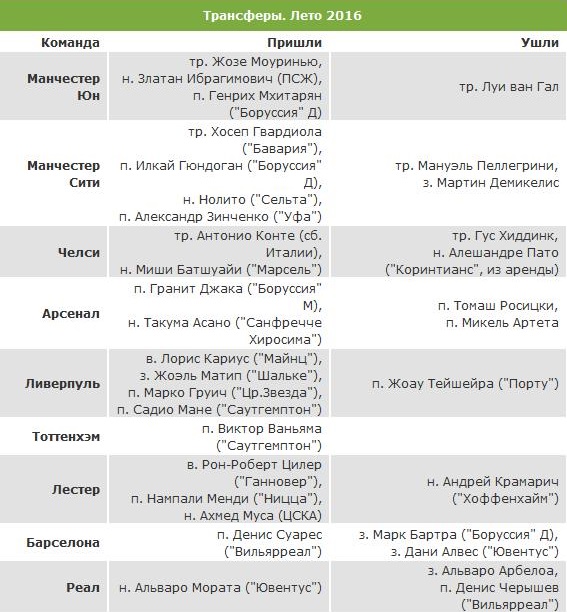  Новости мирового футбола