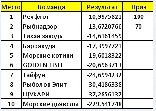 Турниры по Русской Рыбалке 