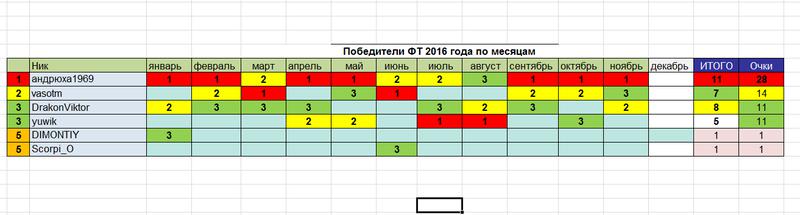 РУССКАЯ РЫБАЛКА Installsoft Edition 