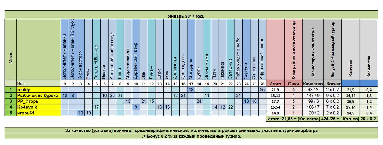 Турниры по Русской Рыбалке 