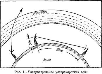 Прохождение и дальний приём укв (фм) радиостанций.