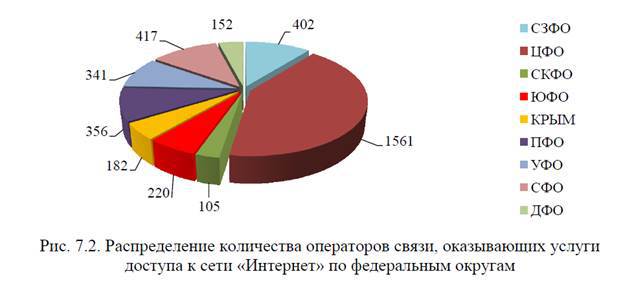  Другие интернет-провайдеры