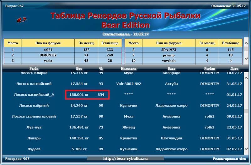 Вопросы по таблице рекордов 