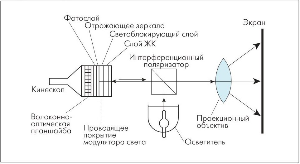  Советские видеопроекторы