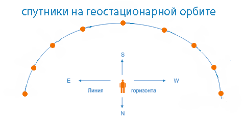 Расположение спутников тв на орбите карта