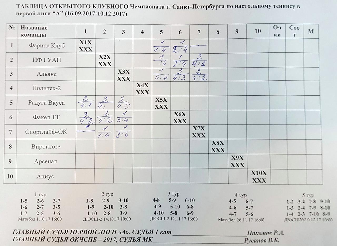 Итоговая после 1го тура Осень 2017
