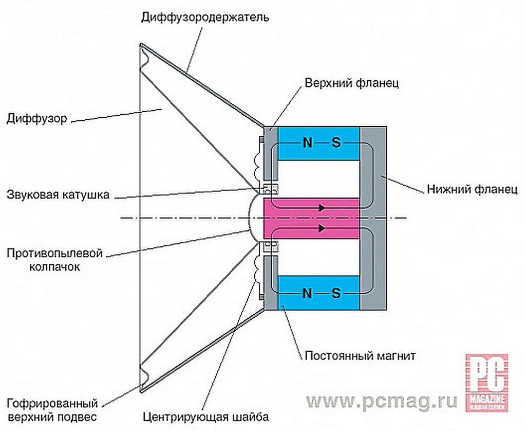 Как работает динамик схема