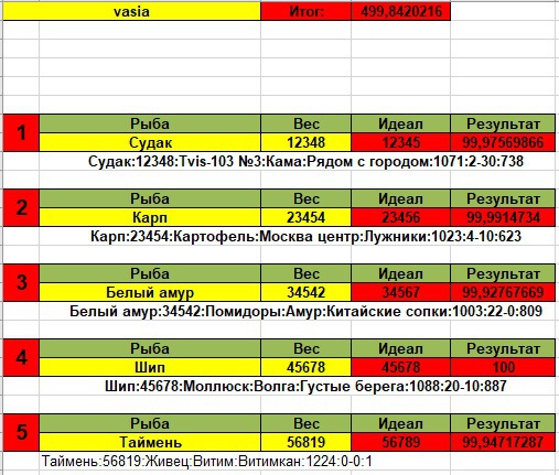 Таблицы по блицу 