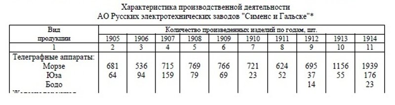  Телеграфный аппарат Сименсъ и Гальске, 1904 год