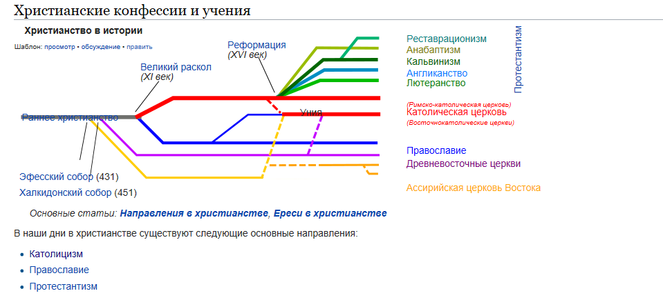 Ветви христианства схема