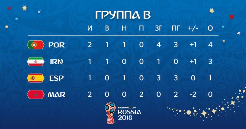  Чемпионат мира 2018
