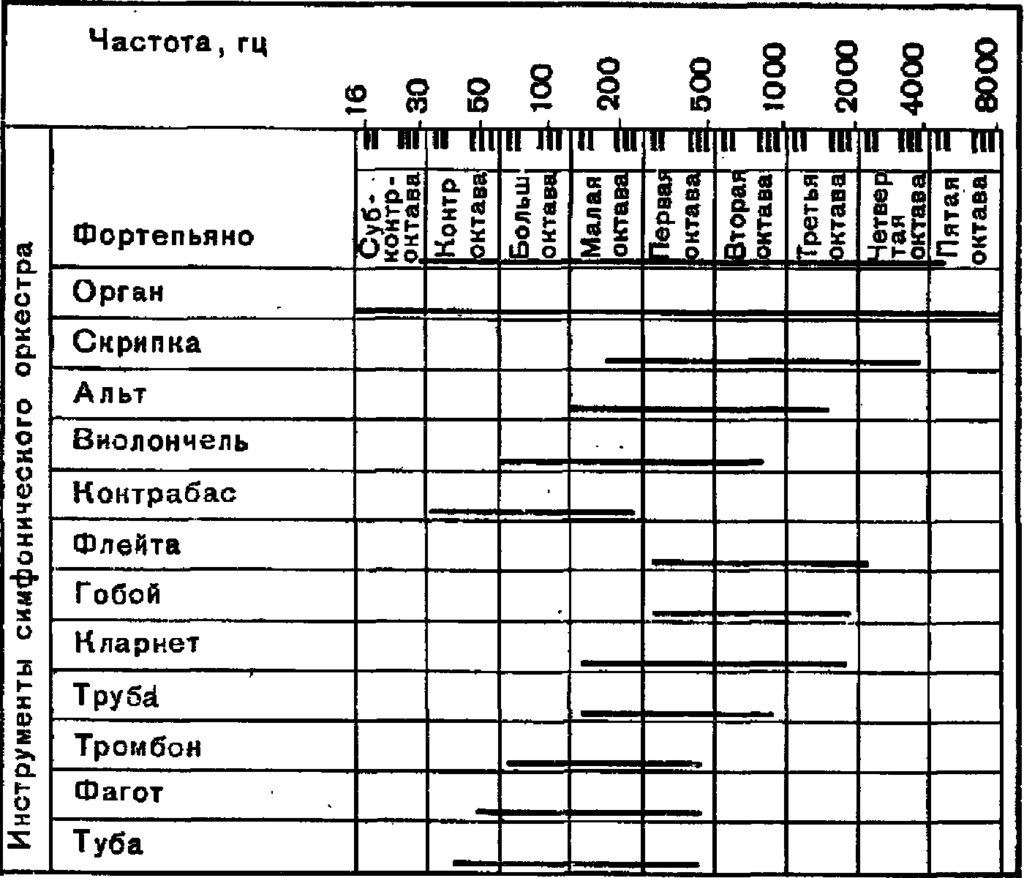 Таблица частот музыкальных инструментов