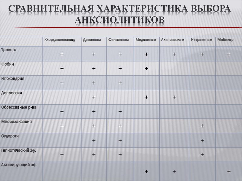 Анксиолитики в лечении психических расстройств