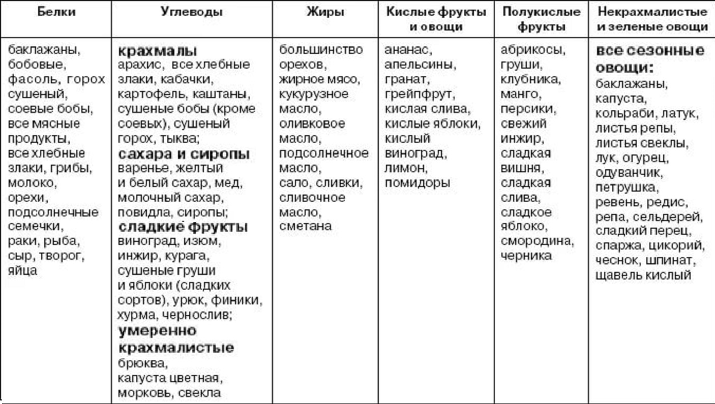 Некрахмалистые овощи и фрукты список