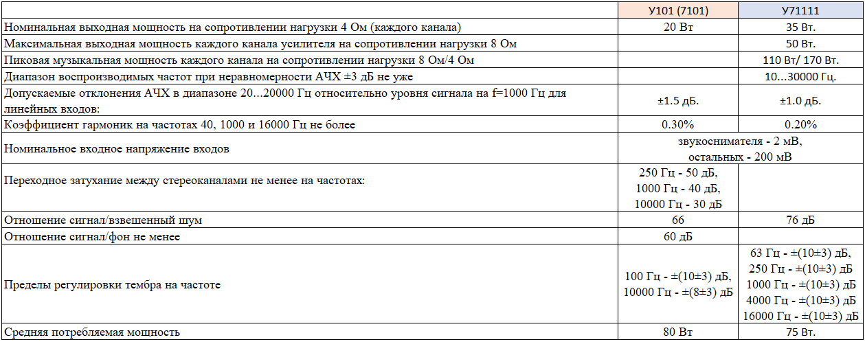  Радиотехника У-101 или У-7111?