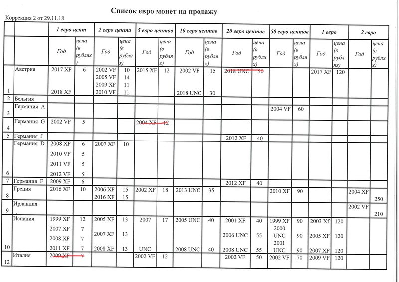 Евро монеты. Продажа.