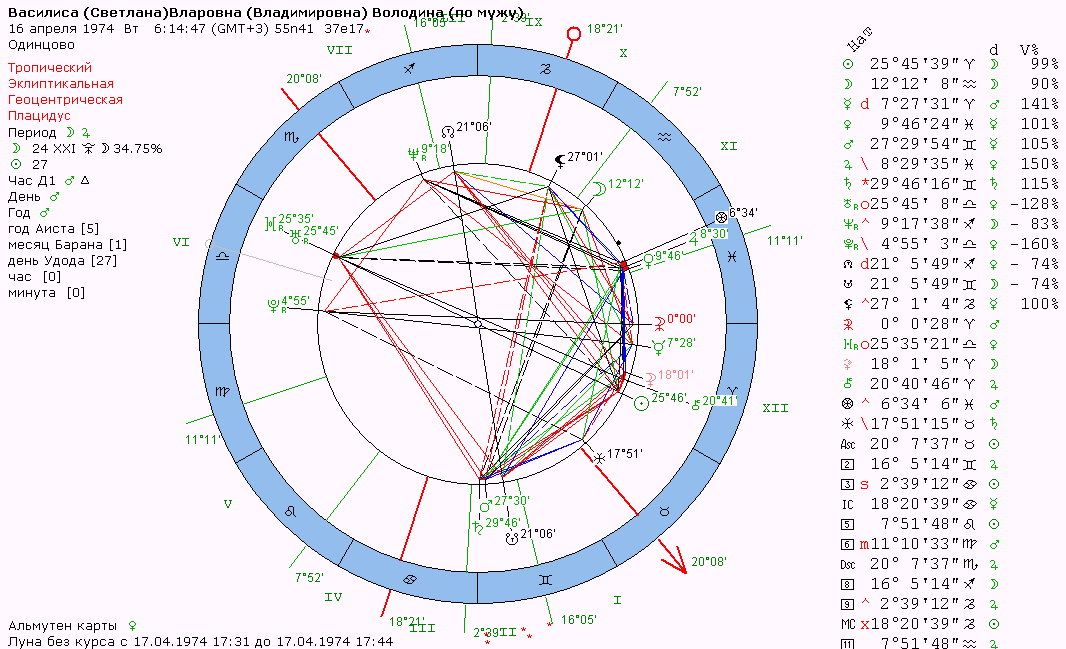 Василиса володина натальная карта