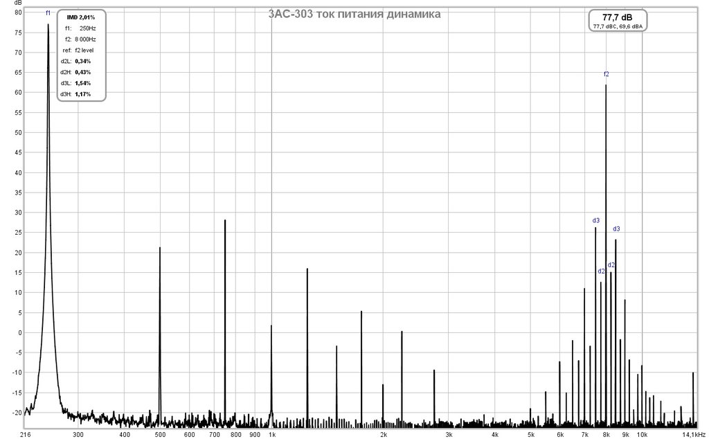 АКУСТИКА различного типа.