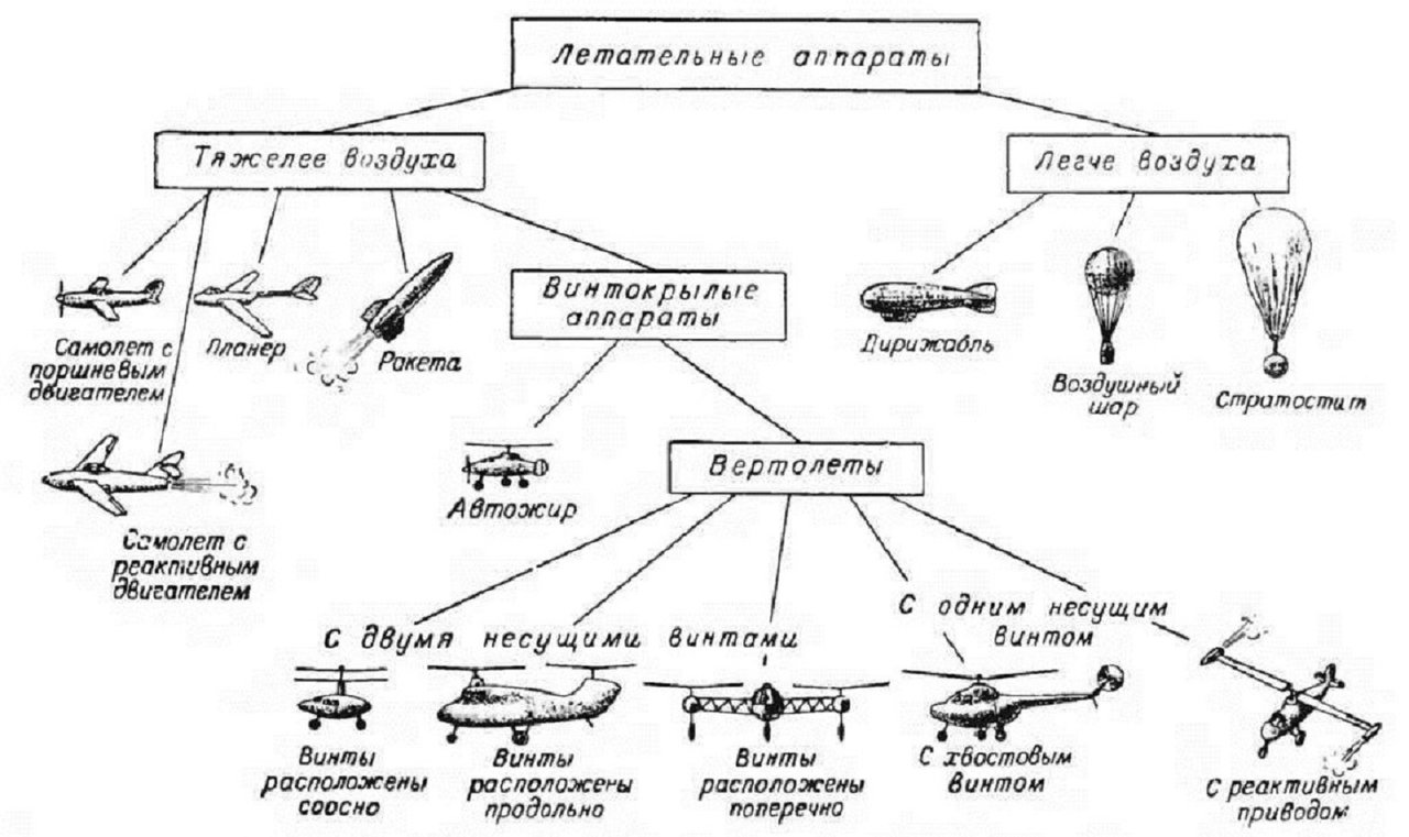 Классификация летательных аппаратов