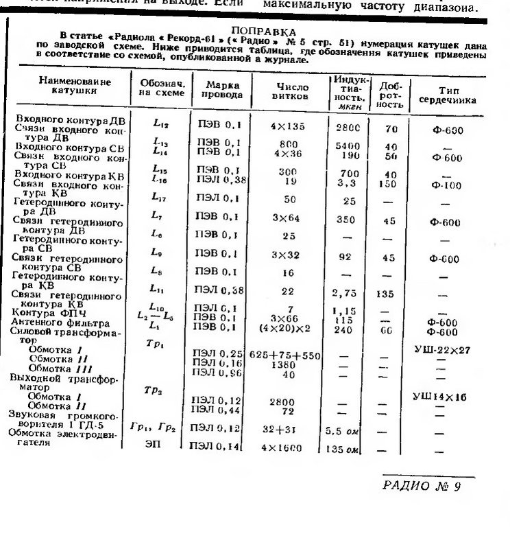  Радиола 