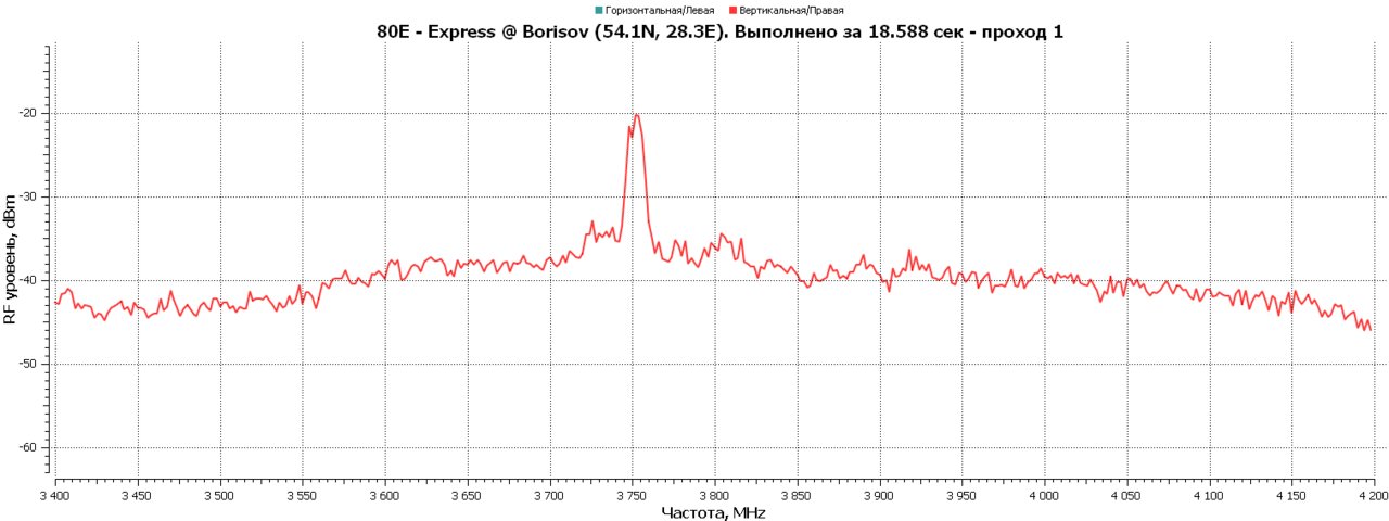 LIFE Forum • Просмотр темы - Приём и обсуждение 80,°E Express-80- в С Band