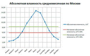 На диаграмме показана средняя влажность воздуха в смоленске в каждом месяце по вертикали указана