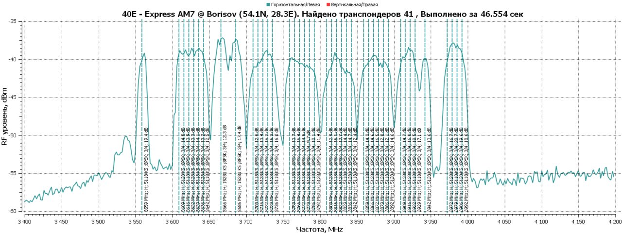 LIFE Forum • Просмотр темы - Приём и обсуждение 40°E - Express AM7 в С Band