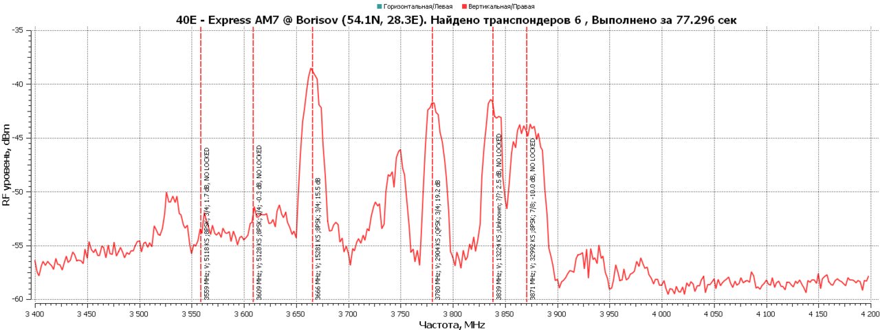 LIFE Forum • Просмотр темы - Приём и обсуждение 40°E - Express AM7 в С Band