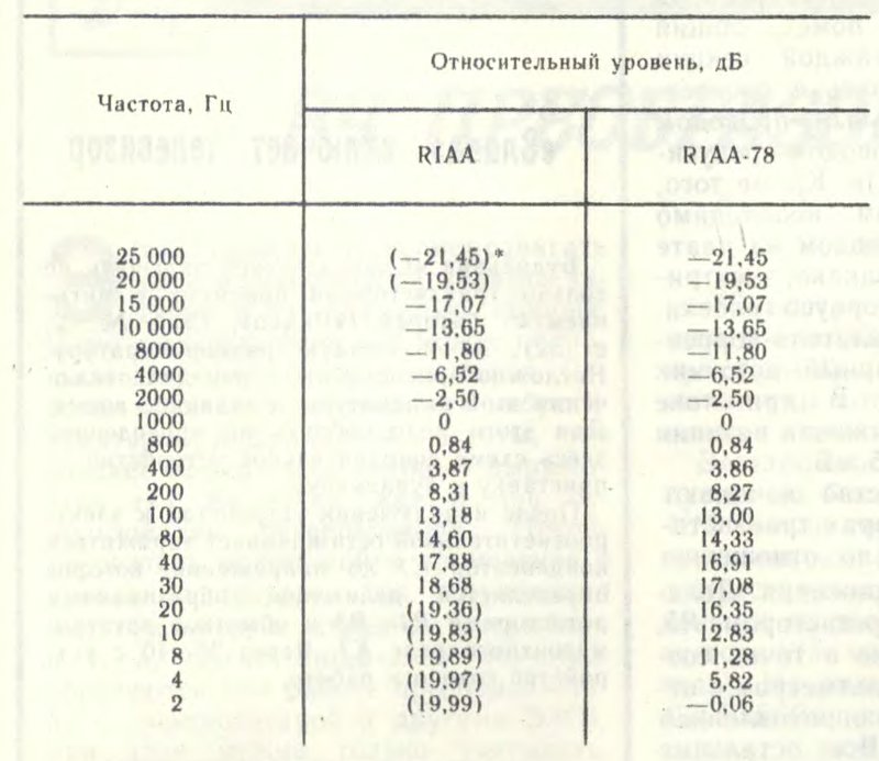 Корректор для проигрывателя