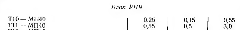 Минимальный комплект приборов за минимальный бюджет для настройки УВЧ, ПЧ, дискриминатора радиоприемника Океан 209