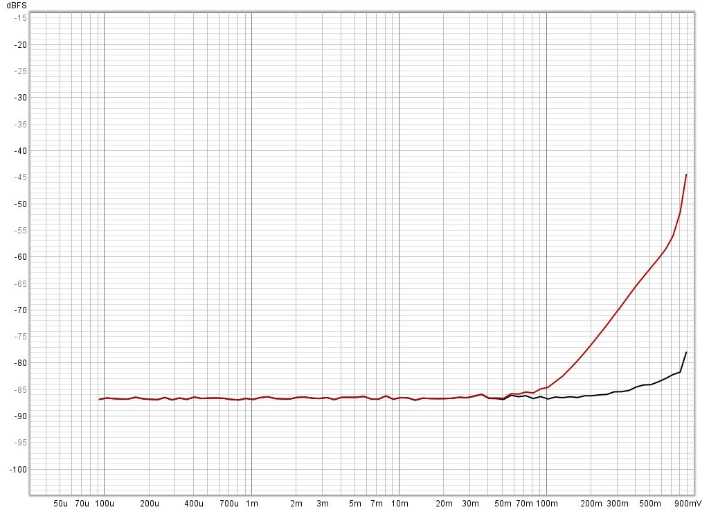 Измерения АЧХ,КНИ усилителей.