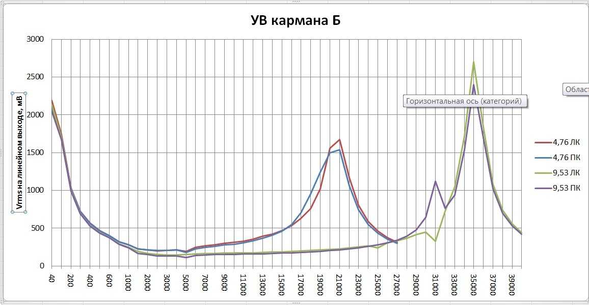 УВ кармана Б