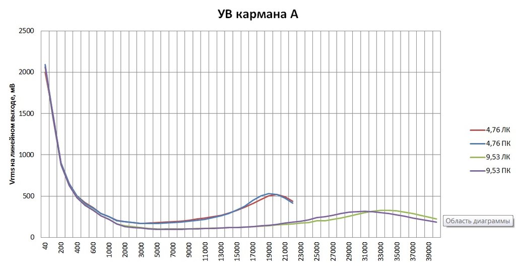 АЧХ канал А