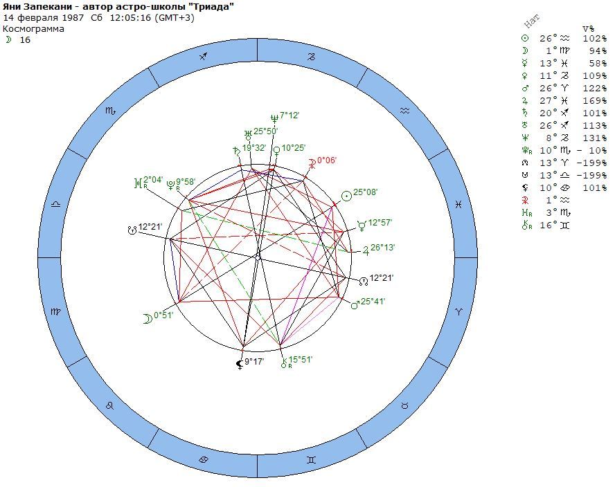 Натальная карта хирон расчет